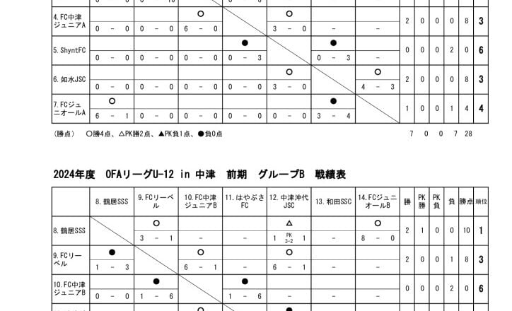 OFAリーグU-12　24.04.14　戦績表のサムネイル